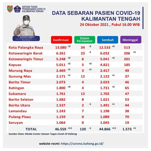 Data penyebaran Corona di Kalimantan Tengah per 24 Oktober 2021.