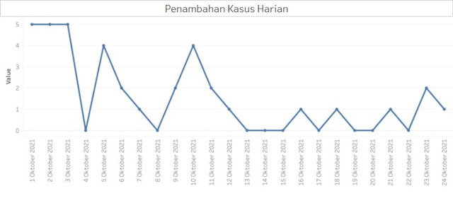 Jumlah kematian pasien corona di Jakarta selama Oktober. Foto: Pemprov DKI Jakarta