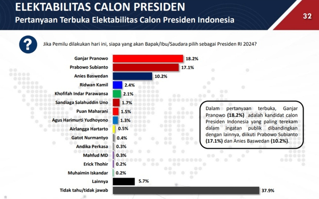 Poltracking: Ganjar, Prabowo, Anies 3 Besar Capres, Puan-Airlangga di Bawah 2% (1)