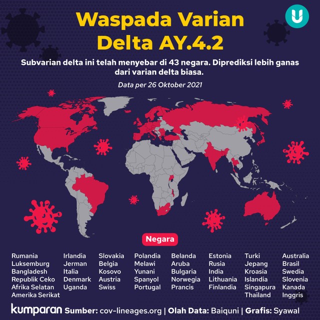 Infografik Waspada Varian Delta AY.4.2.
 Foto: kumparan