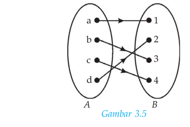 Fungsi Bijektif Dan Sifat-sifat Fungsi Lainnya Dalam Matematika ...