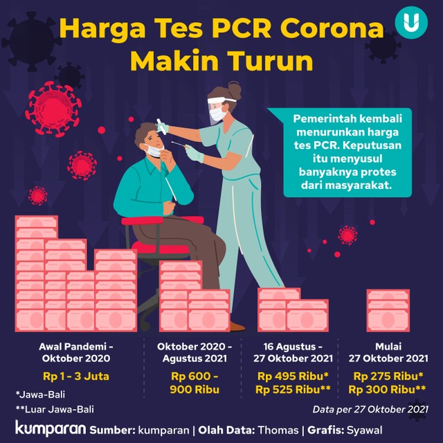 Infografik Harga Tes PCR Corona Makin Turun. Foto: Tim Kreatif kumparan