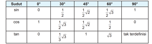 Sudut Radian dan Derajat dalam Trigonometri Matematika (2)