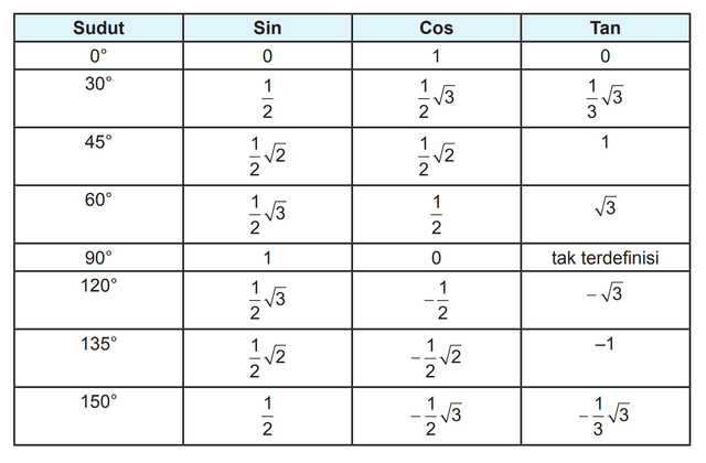 Sudut Radian dan Derajat dalam Trigonometri Matematika | kumparan.com