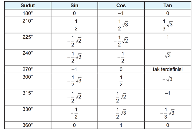 Sudut Radian dan Derajat dalam Trigonometri Matematika (4)