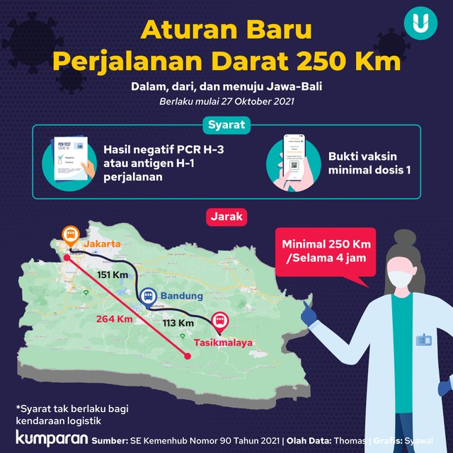 Skenario Perjalanan Darat 250 Km yang Wajib Tes PCR H-3 atau Antigen H-1