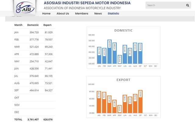 AISI Prediksi Penjualan Sepeda Motor Tembus 5 Juta Unit di 2021 (34396)