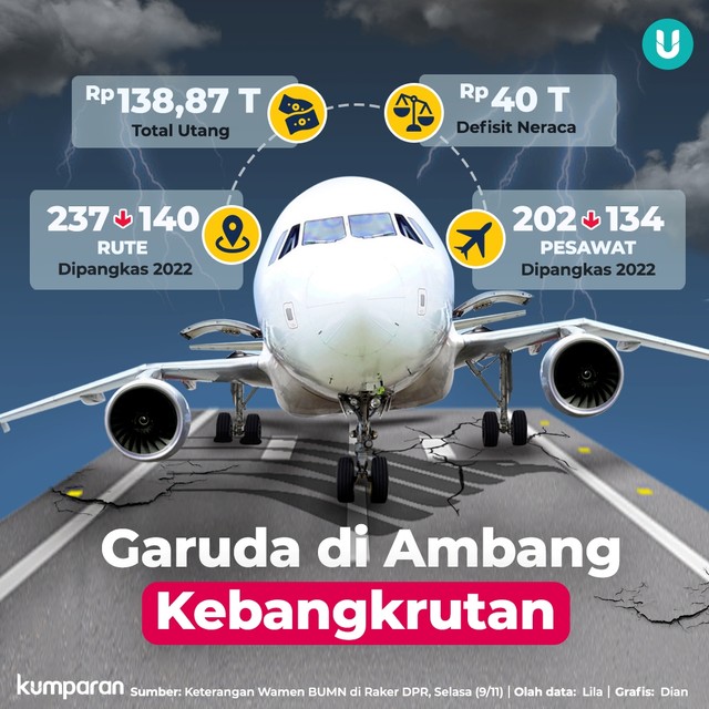 Meski Secara Teknis Sudah Bangkrut, Garuda Indonesia Mimpi Bisa Bangkit di 2023 (87387)