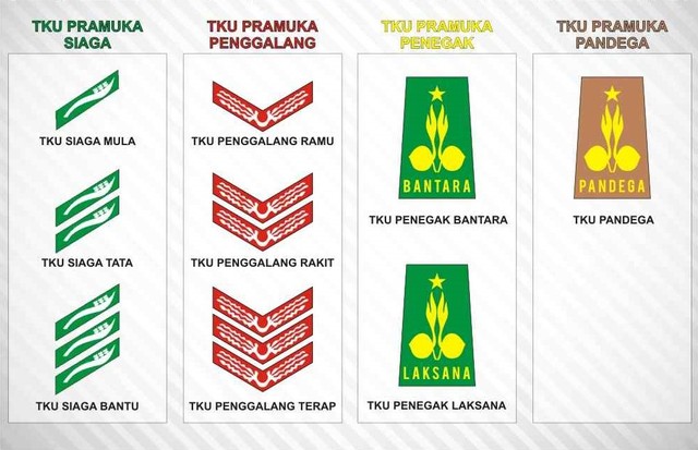 Tanda Kecakapan Umum Bagi Anggota Pramuka