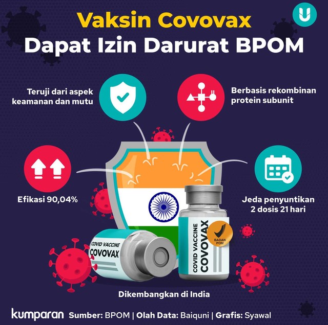 Infografik Vaksin Covovax Dapat Izin Darurat BPOM. Foto: kumparan