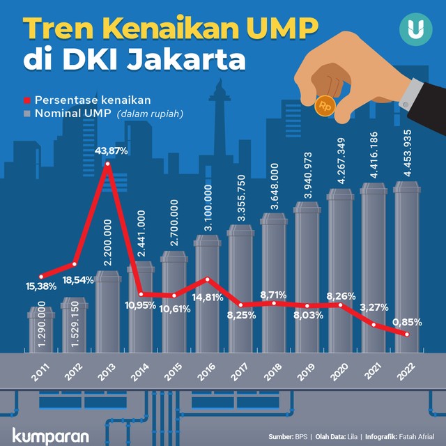 Infografik Kenaikan UMP di DKI Jakarta. Foto: Tim Kreatif kumparan