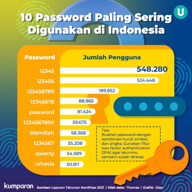 Infografik Password yang Paling Sering Digunakan di Indonesia. Foto: kumparan
