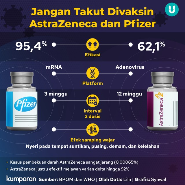 Infografik Jangan Takut Divaksin AstraZeneca dan Pfizer. Foto: kumparan