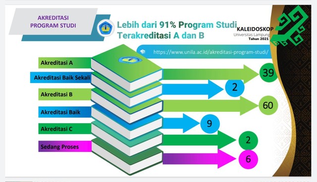 2 Tahun Rektor Menjabat, PNBP Unila Naik hingga Cetak Guru Besar Terbanyak (1)