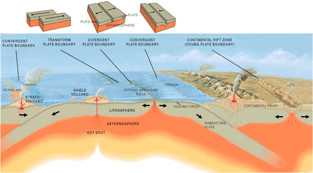 Dampak pergerakan tektonik yaitu terjadinya patahan di dasar laut yang menimbulkan