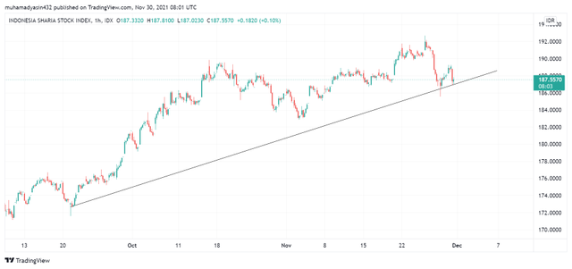 Pergerakan Indeks Saham Syariah Indonesia (ISSI) yang menunjukkan kenaikkan setiap tahunnya. Sumber : Tradingview.com/MuhammadSyafa'atYaasin