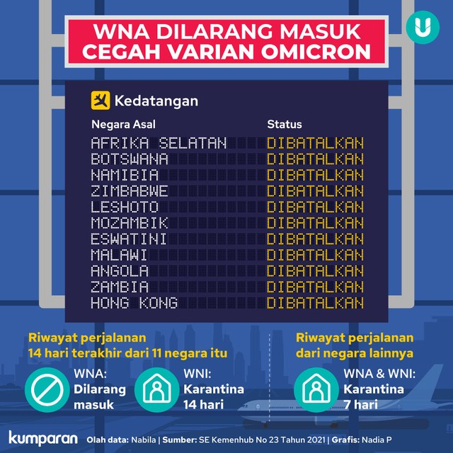 Infografik Cegah Varian Omicron Wna Dari 11 Negara Dilarang Masuk