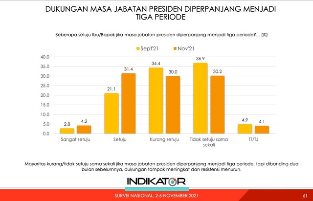 Survei Indikator: Mayoritas Masyarakat Tolak Perpanjangan Masa Jabatan ...