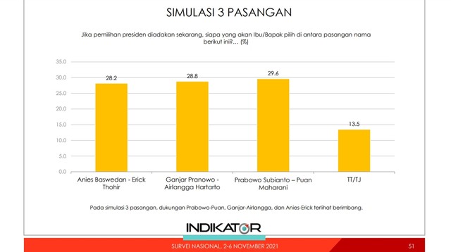 Indikator: Simulasi Pilpres, Ganjar-Erick 31%, Anies-Sandi 30%, Prabowo-Puan 28% (70977)