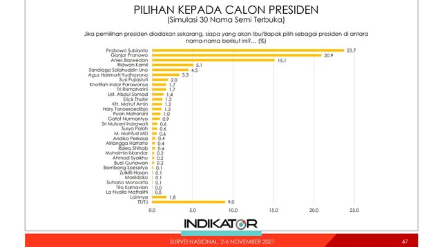 Indikator: Simulasi Pilpres, Ganjar-Erick 31%, Anies-Sandi 30%, Prabowo-Puan 28% (70975)