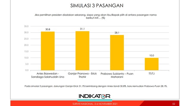 Indikator: Simulasi Pilpres, Ganjar-Erick 31%, Anies-Sandi 30%, Prabowo-Puan 28% (70976)
