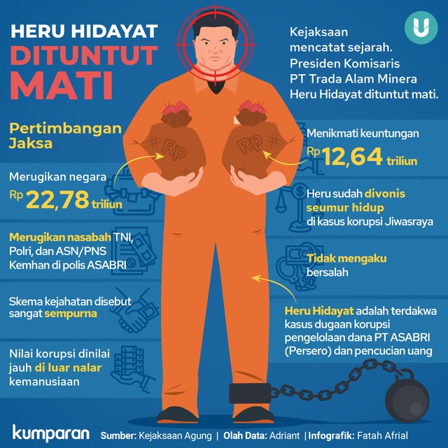 Infografik Heru Hidayat dituntut Mati Foto: Fatah Afrial/kumparan