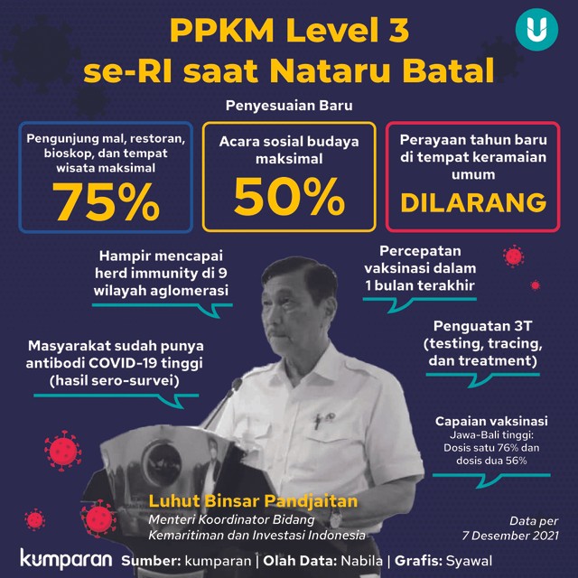 Infografik: Batalnya PPKM Level 3 Se-RI Saat Nataru | Kumparan.com