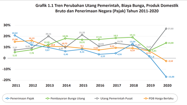 Utang Pemerintah RI Sudah Lampu Kuning! Ini Buktinya | Kumparan.com