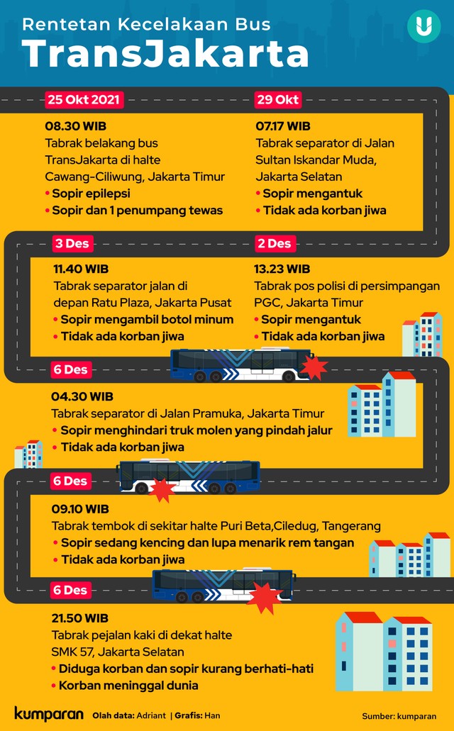 Infografik Rentetan Kecelakaan Bus TransJakarta.
 Foto: kumparan