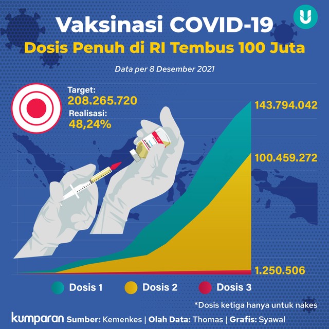 Vaksinasi COVID-19 Dosis Penuh di Indonesia Tembus 100 Juta. Foto: Ilham Syawal/kumparan