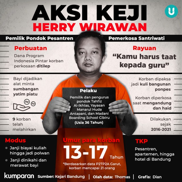 Infografik Aksi Keji Herry Wirawan. Foto: kumparan