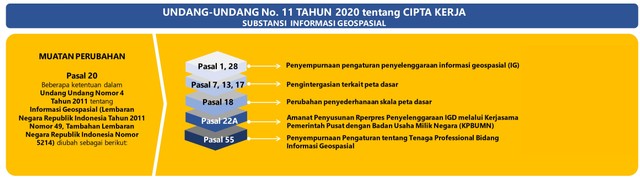 UU Cipta Kerja Klaster Geospasial -  Sumber: Kementerian Koordinator Bidang Perekonomian