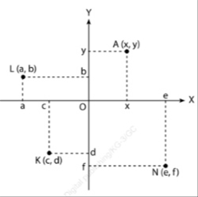 Pada bidang kartesius, potongan sumbu x dan y disebut dengan pangkal koordinat. Foto: Buku Kumpulan Materi dan Rumus Matematika SD/MI Kelas 4, 5, 6 karya Muklis