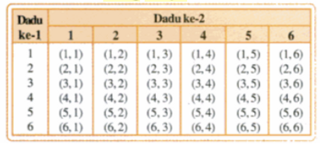 Pengertian Ruang Sampel dalam Matematika, Contoh, dan Cara Menyusunnya