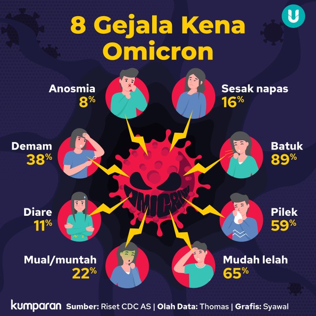 Kenali 5 Gejala Covid Varian Omicron yang Kasusnya Meroket di Indonesia (8227)