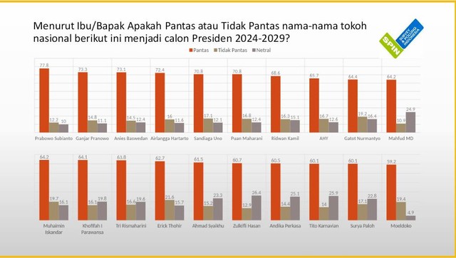 Survei SPIN: Elektabilitas Prabowo Naik Di Akhir 2021, Anies Dan Ganjar ...