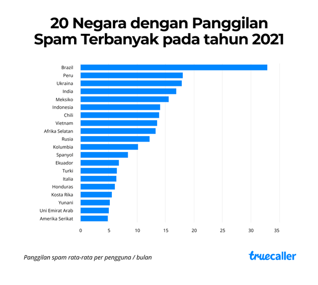 Indonesia Sarang SMS Spam dan Telepon, Tertinggi di Asia Tenggara