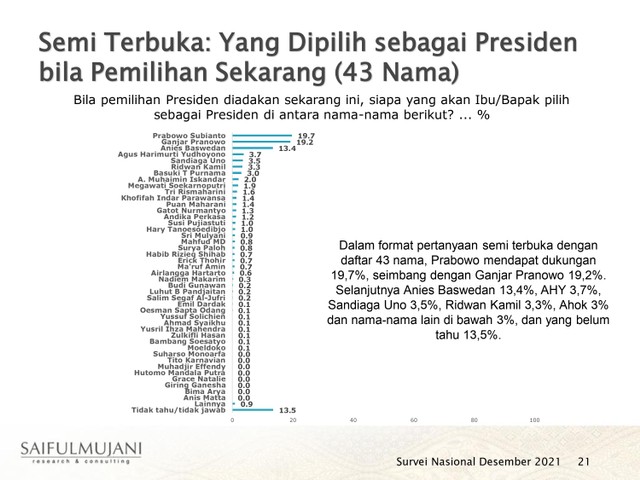 Survei SMRC: Elektabilitas Ganjar dan Anies Menguat, Prabowo Stagnan (75047)