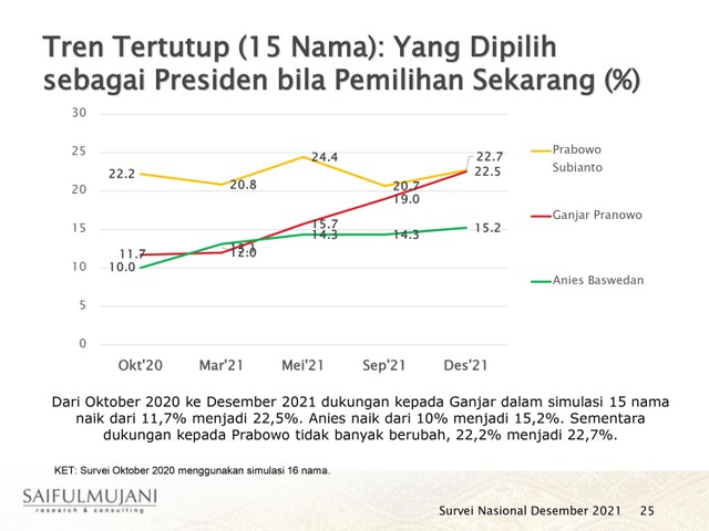 Survei SMRC: Elektabilitas Ganjar dan Anies Menguat, Prabowo Stagnan (75048)