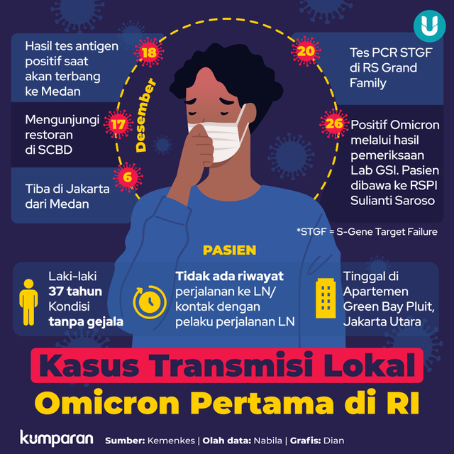 Infografik Kasus Transmisi Lokal Omicron Pertama di RI.
 Foto: kumparan