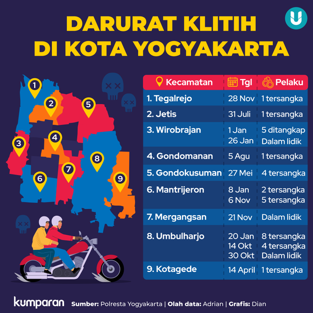 Infografik Darurat Klitih di Yogyakarta. Foto: kumparan