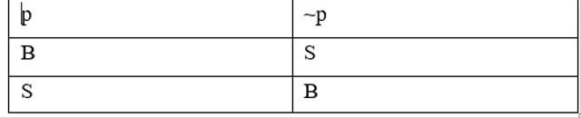 Tabel kebenaran negasi atau ingkaran. 