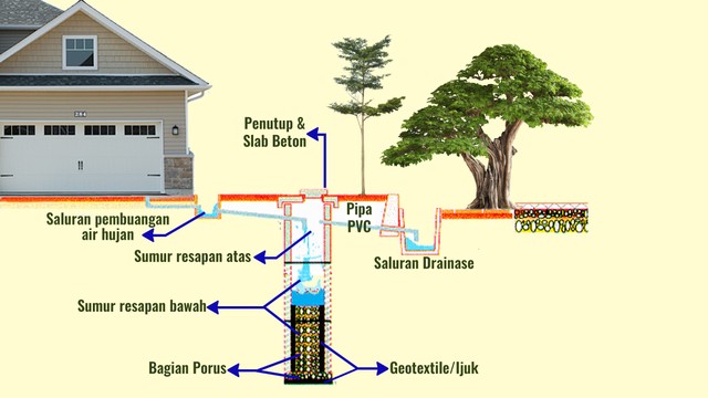 Salah satu sistem ekodrainase perkotaan, sumber: penulis