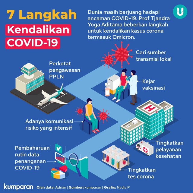 Infografik 7 Langkah Kendalikan COVID-19. Foto: Tim Kreatif kumparan