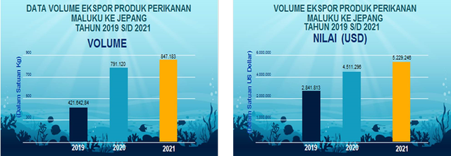 Data volume dan nilai ekspor produk perikanan Maluku ke Jepang (humas bkipm ambon)