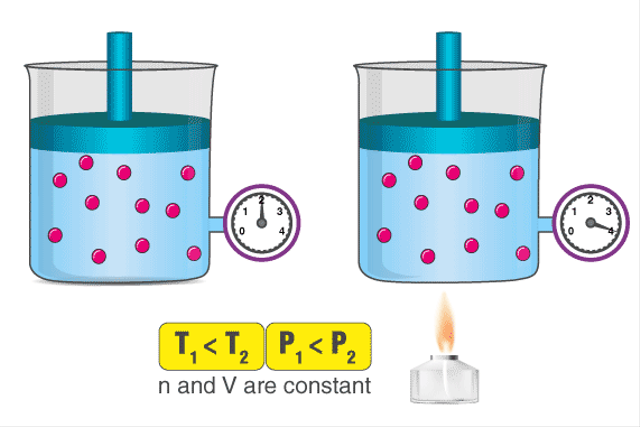 Hukum perbandingan volume adalah hukum yang menjelaskan tentang reaksi gas dengan volume konstan akan berbanding lurus dengan nilai suhunya. Foto: byjus.com