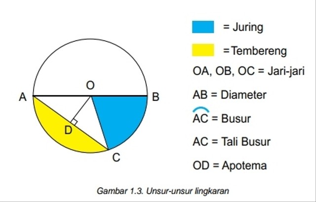 Unsur-Unsur Lingkaran: Titik Pusat Hingga Sudut Keliling | Kumparan.com