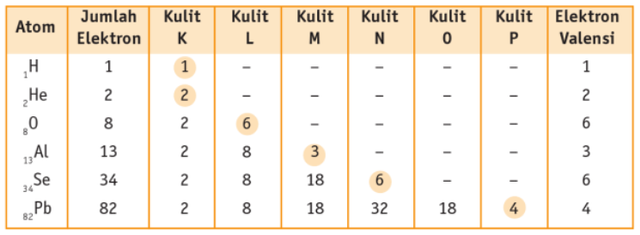Cara Menentukan Elektron Valensi Dengan Konfigurasi Elektron Dan Tabel Periodik