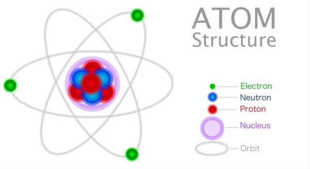 Ilustrasi struktur atom yang terdiri dari elektron, neutron, dan proton. Foto: iStock