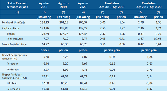 Tabel 1 Penduduk Usia Kerja dan Angkatan Kerja, Agustus 2018-Agustus 2020, Sumber: Berita Resmi Badan Pusat Statistik: Keadaan Ketenagakerjaan Indonesia Agustus 2020